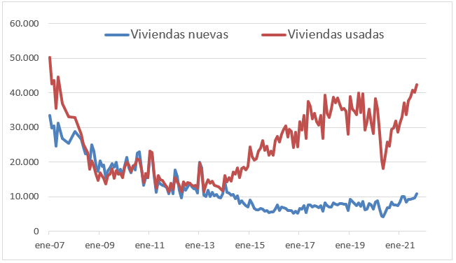 Evolución de la venta mensual de viviendas